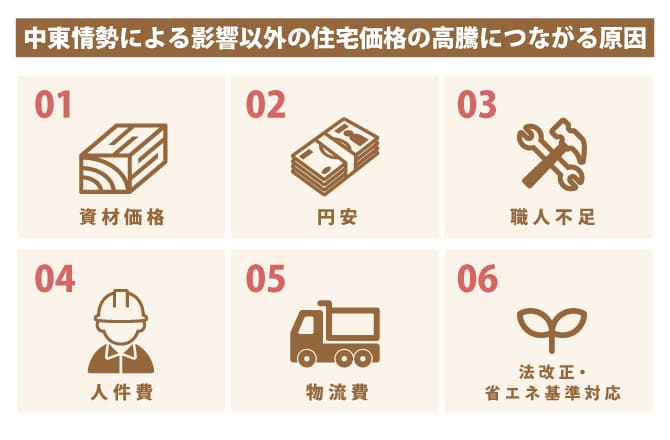 住宅価格高騰は中東情勢だけでなく複数の要因で起きている